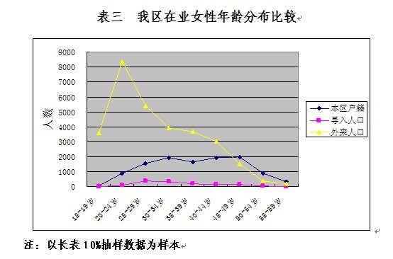 在业人口文化程度比重_年分年龄段劳动人口所占比重的对... 的就业人口文化程